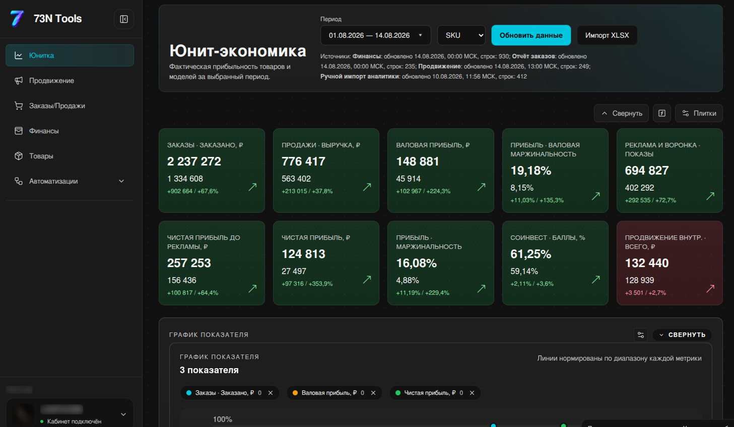 Интерфейс раздела юнит-экономики 73N с показателями выручки, прибыли, расходов и таблицей товаров